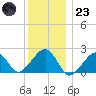 Eel Point tide chart for Friday, December 23, 2022