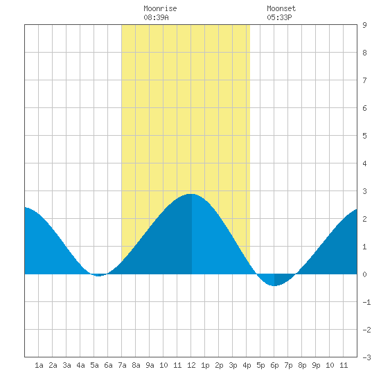 Eel Point tide chart for Saturday, December 24, 2022