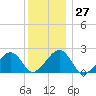 Eel Point tide chart for Tuesday, December 27, 2022