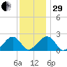 Eel Point tide chart for Thursday, December 29, 2022