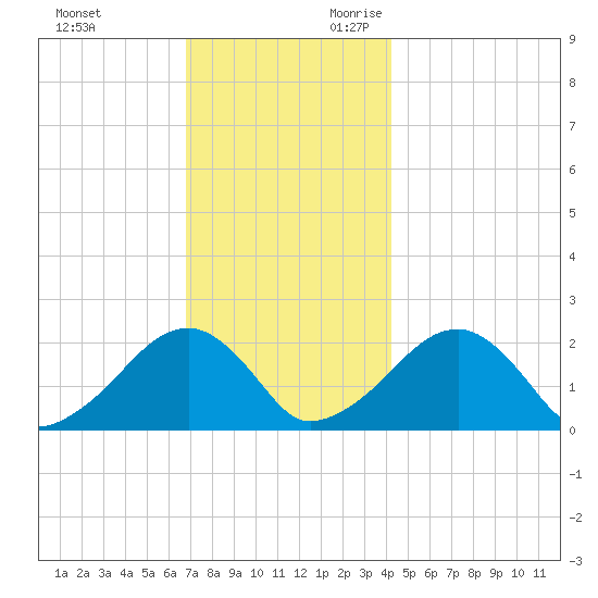 Eel Point tide chart for Friday, December 2, 2022