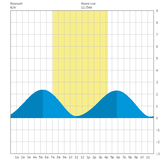 Eel Point tide chart for Friday, December 30, 2022