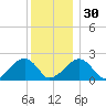 Eel Point tide chart for Friday, December 30, 2022