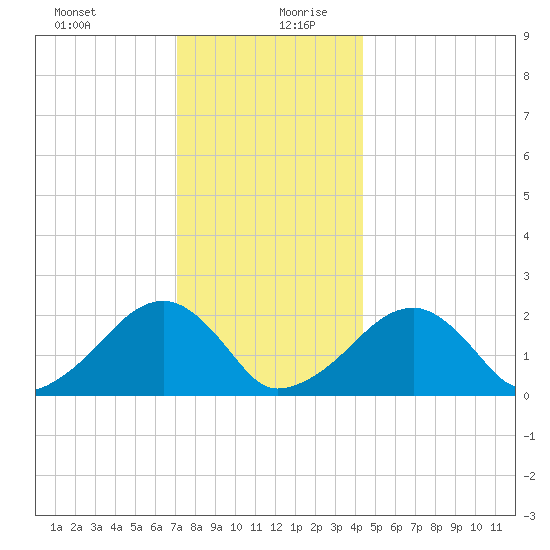 Eel Point tide chart for Saturday, December 31, 2022