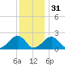 Eel Point tide chart for Saturday, December 31, 2022