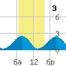 Eel Point tide chart for Saturday, December 3, 2022
