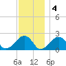 Eel Point tide chart for Sunday, December 4, 2022
