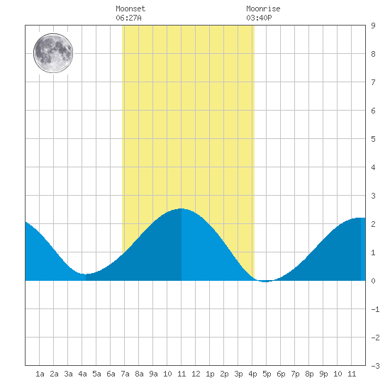 Eel Point tide chart for Wednesday, December 7, 2022