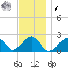Eel Point tide chart for Wednesday, December 7, 2022
