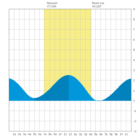Eel Point tide chart for Thursday, December 8, 2022