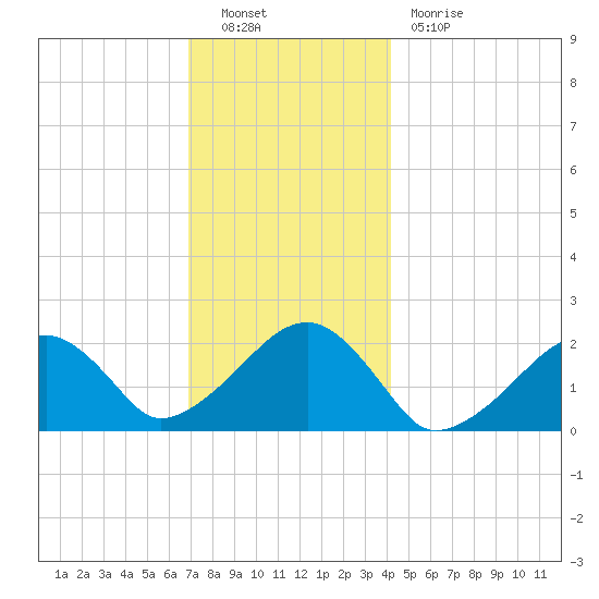 Eel Point tide chart for Friday, December 9, 2022