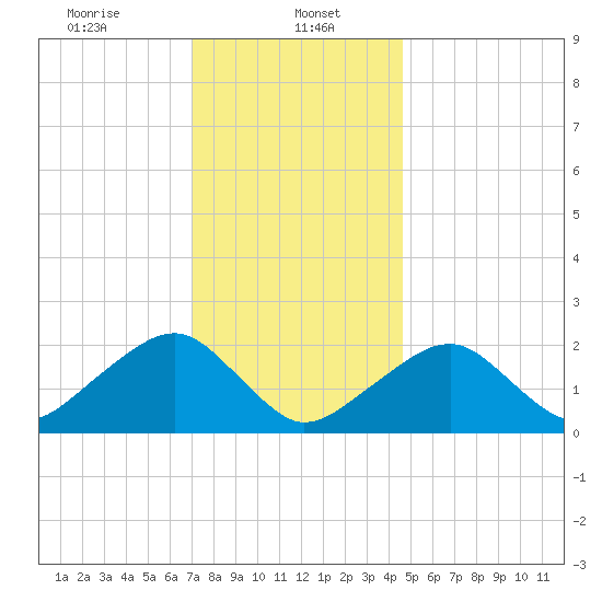 Eel Point tide chart for Monday, January 16, 2023