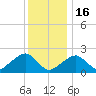 Eel Point tide chart for Monday, January 16, 2023
