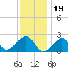 Eel Point tide chart for Thursday, January 19, 2023