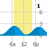 Eel Point tide chart for Sunday, January 1, 2023