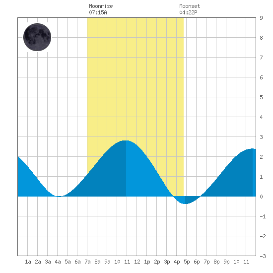 Eel Point tide chart for Saturday, January 21, 2023
