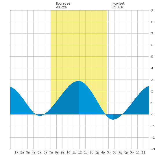 Eel Point tide chart for Sunday, January 22, 2023