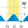 Eel Point tide chart for Sunday, January 22, 2023