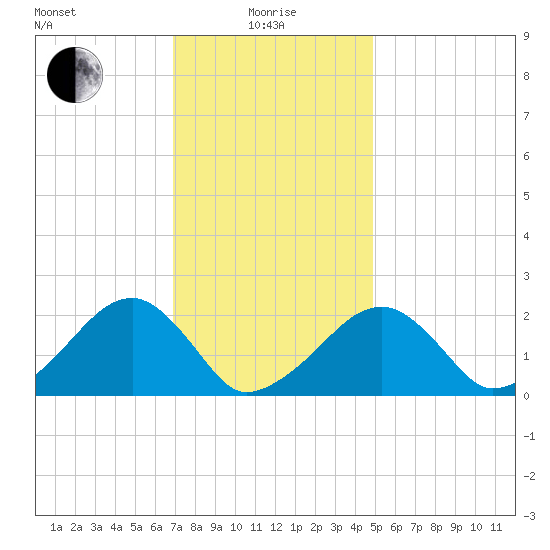 Eel Point tide chart for Saturday, January 28, 2023