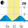 Eel Point tide chart for Saturday, January 28, 2023