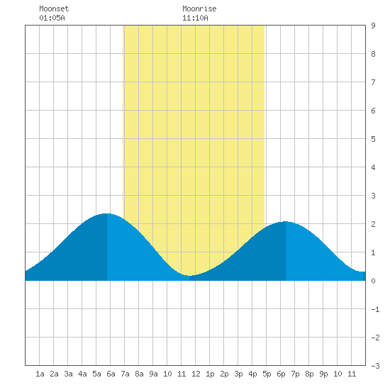 Eel Point tide chart for Sunday, January 29, 2023