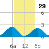 Eel Point tide chart for Sunday, January 29, 2023