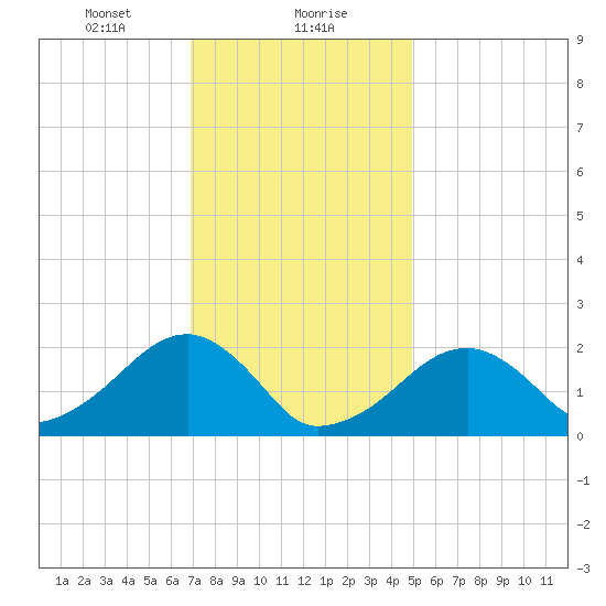 Eel Point tide chart for Monday, January 30, 2023