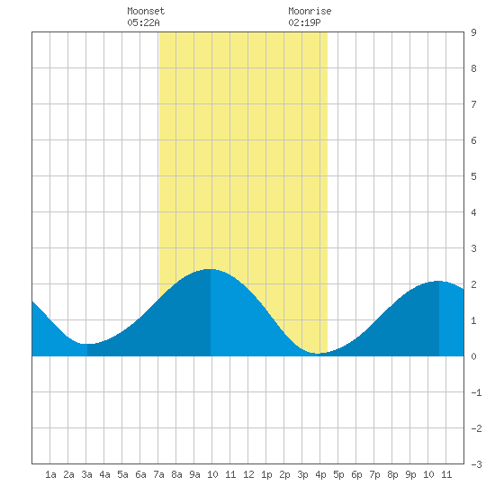 Eel Point tide chart for Wednesday, January 4, 2023