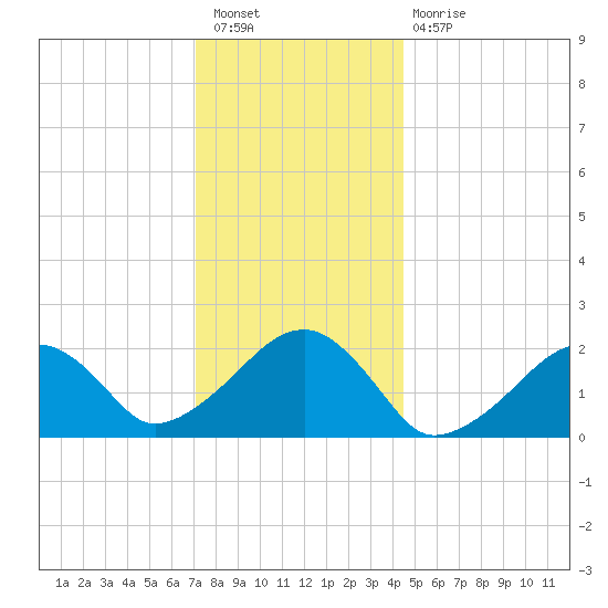 Eel Point tide chart for Saturday, January 7, 2023