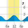 Eel Point tide chart for Saturday, January 7, 2023