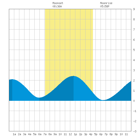 Eel Point tide chart for Sunday, January 8, 2023