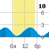 Eel Point tide chart for Friday, February 10, 2023