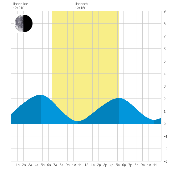 Eel Point tide chart for Monday, February 13, 2023