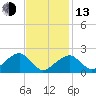 Eel Point tide chart for Monday, February 13, 2023