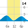 Eel Point tide chart for Tuesday, February 14, 2023