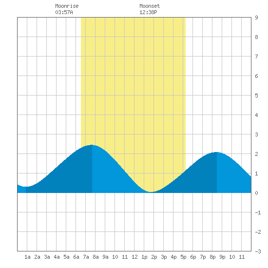 Eel Point tide chart for Thursday, February 16, 2023