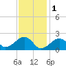 Eel Point tide chart for Wednesday, February 1, 2023