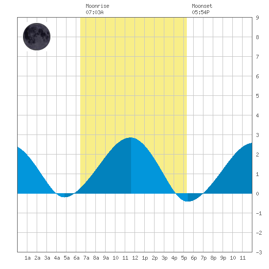 Eel Point tide chart for Monday, February 20, 2023