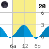 Eel Point tide chart for Monday, February 20, 2023