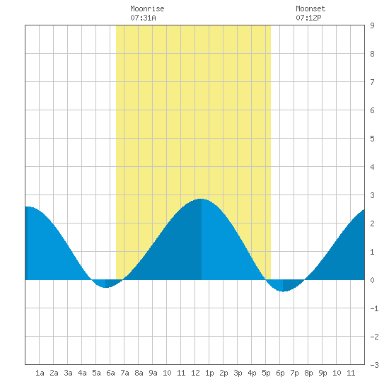Eel Point tide chart for Tuesday, February 21, 2023