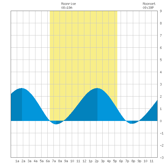 Eel Point tide chart for Thursday, February 23, 2023