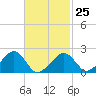 Eel Point tide chart for Saturday, February 25, 2023