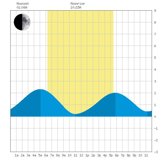 Eel Point tide chart for Monday, February 27, 2023