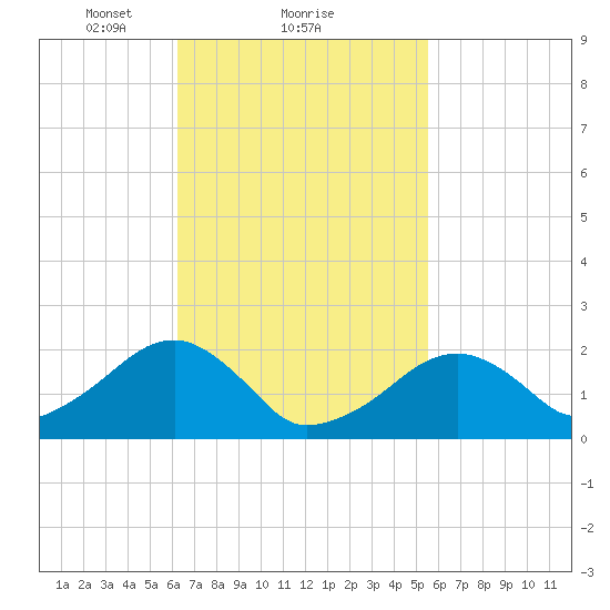 Eel Point tide chart for Tuesday, February 28, 2023