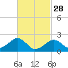 Eel Point tide chart for Tuesday, February 28, 2023