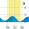 Eel Point tide chart for Friday, February 3, 2023