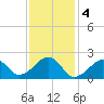 Eel Point tide chart for Saturday, February 4, 2023