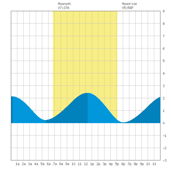 Eel Point tide chart for Monday, February 6, 2023