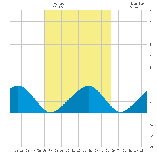 Eel Point tide chart for Friday, March 10, 2023