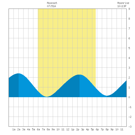 Eel Point tide chart for Saturday, March 11, 2023